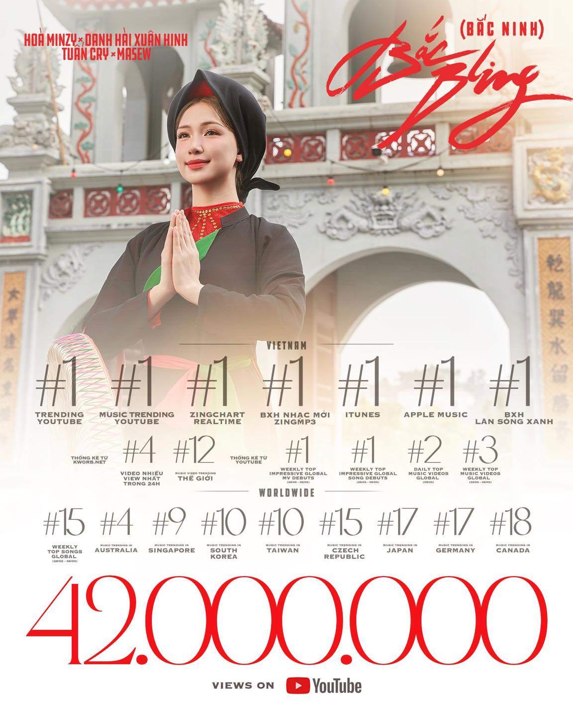 Ảnh minh họa MV Bắc Bling của Hòa Minzy đạt Top 1 YouTube Charts Thế Giới: 42 triệu view sau 11 ngày